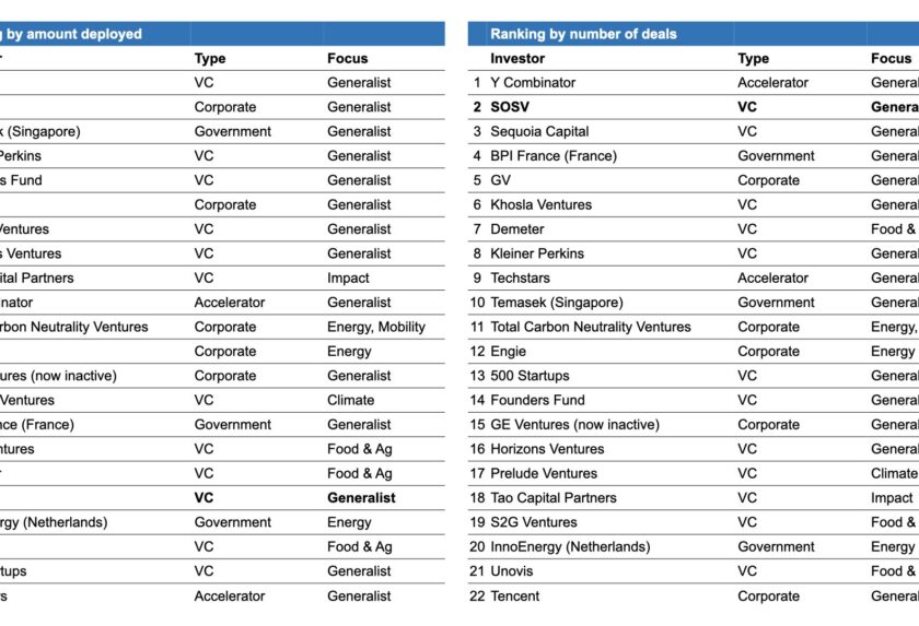 What SOSV’s Climate Tech 100 tells founders about investors in the space